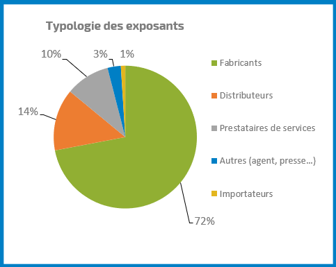 Typologie exposants