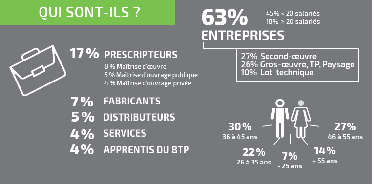 Typologie Visiteurs ARTIBAT